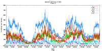 Sputnik trackings per minute (floor A)