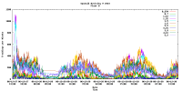 Sputnik trackings per minute (floor B)