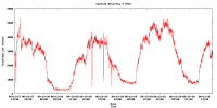 Sputnik trackings 
per minute