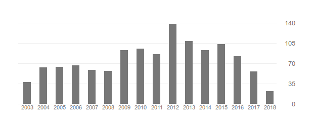 citations per year